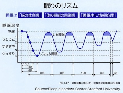睡眠（グラフ）