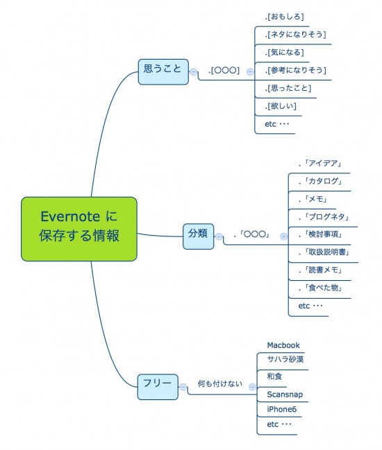 Evernote 6 全体（書式適業後）