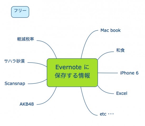 Evernote 3 フリー