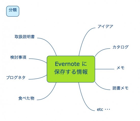 Evernote 2 分類
